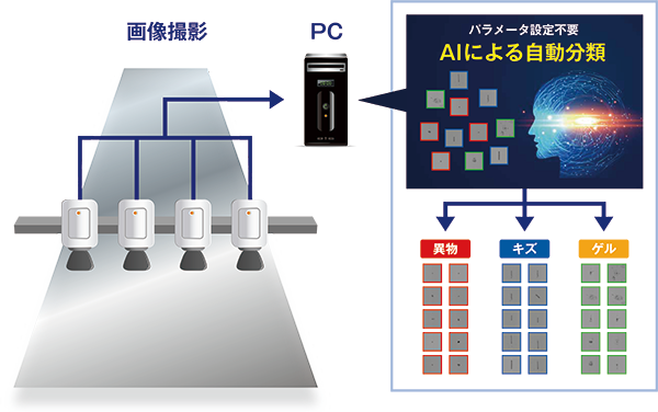 無地フィルム用AI 欠陥分類システム TAKANO AIシステム図