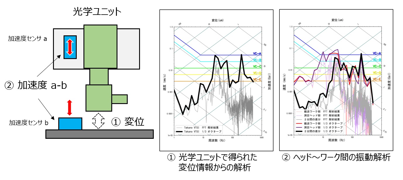 振動補正解析イメージ